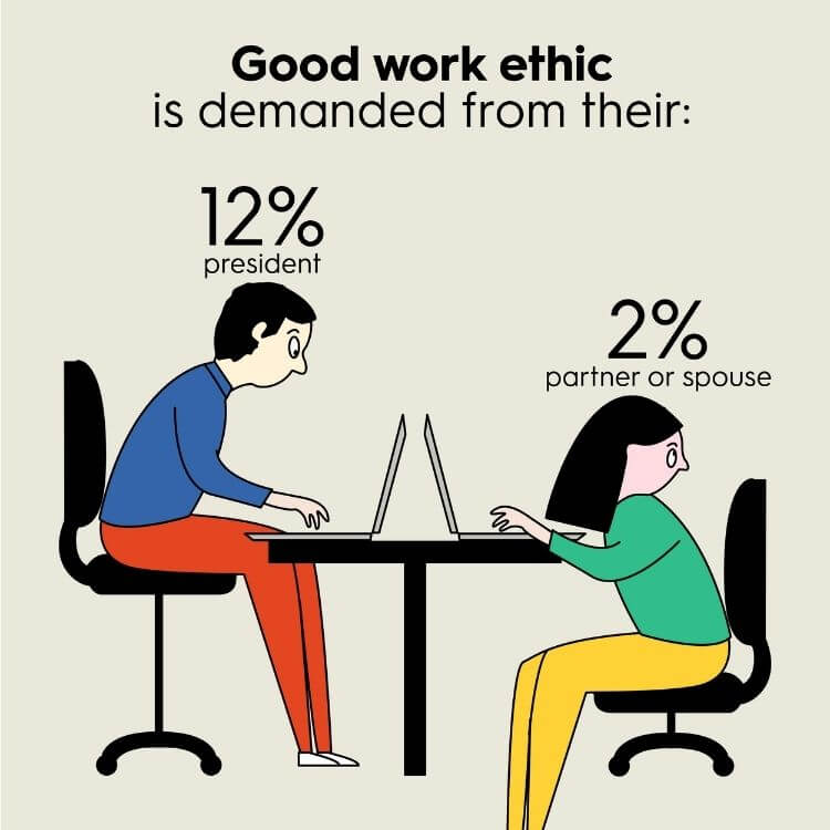 12% of people demand that their president have a good work ethic, while only 2% demand the same in a partner or spouse.